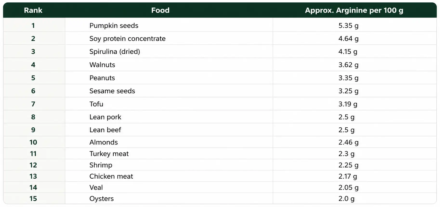 Top Foods Ranked by Arginine Content