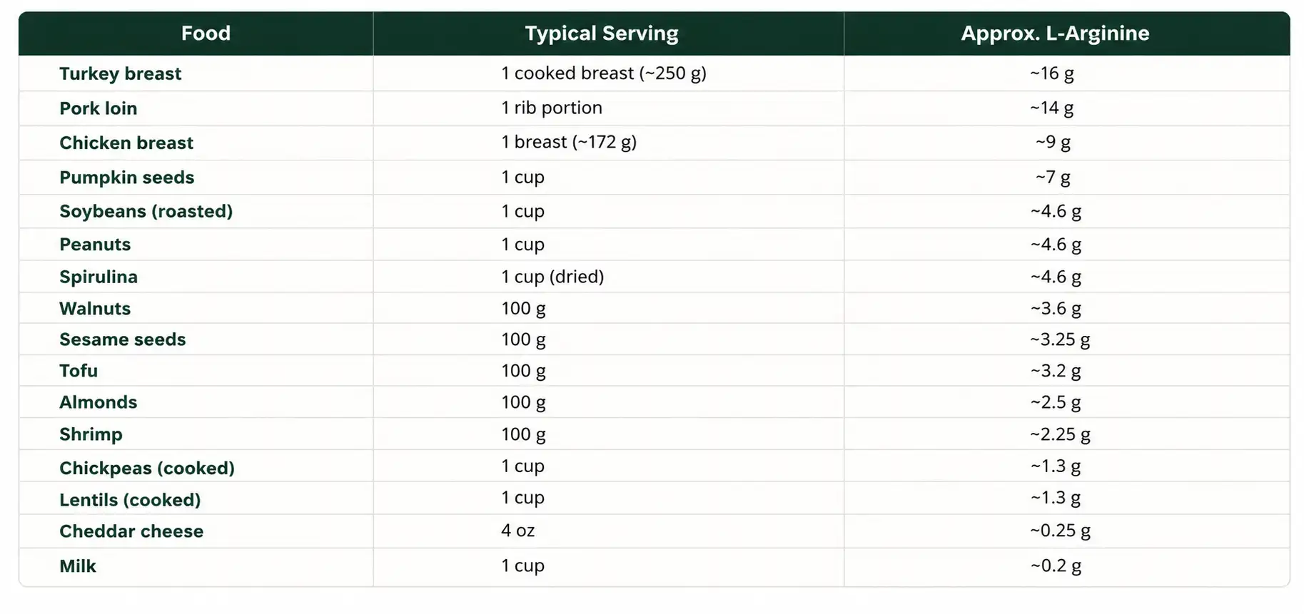 Top Natural Sources of L-Arginine