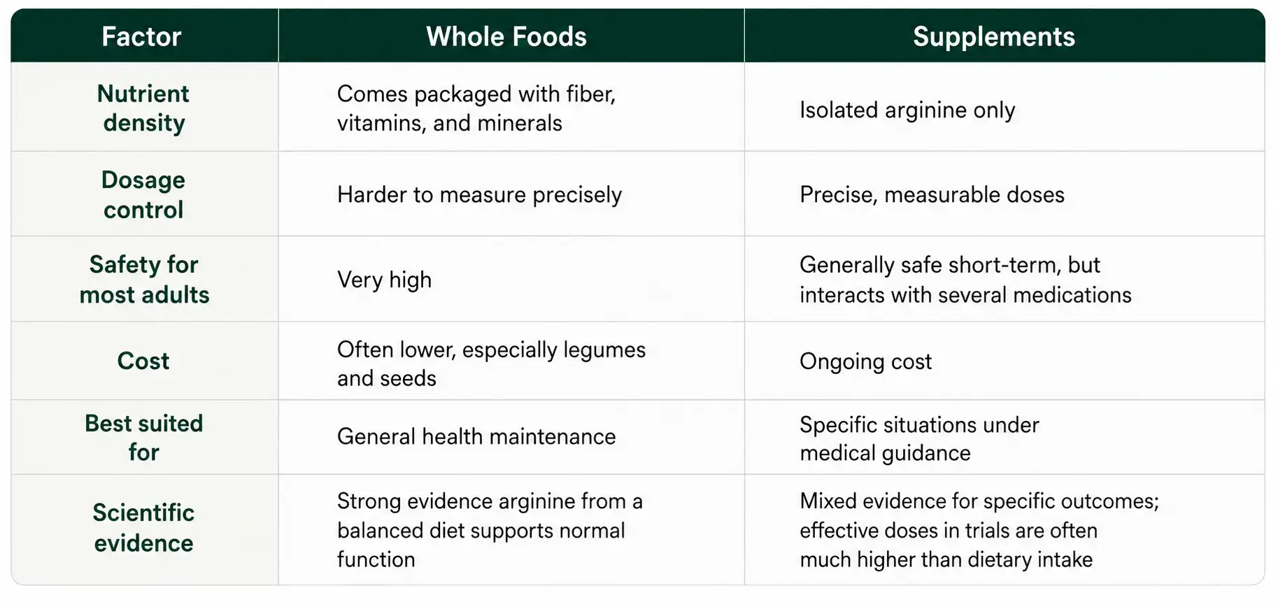 Whole Foods vs Supplements Comparison